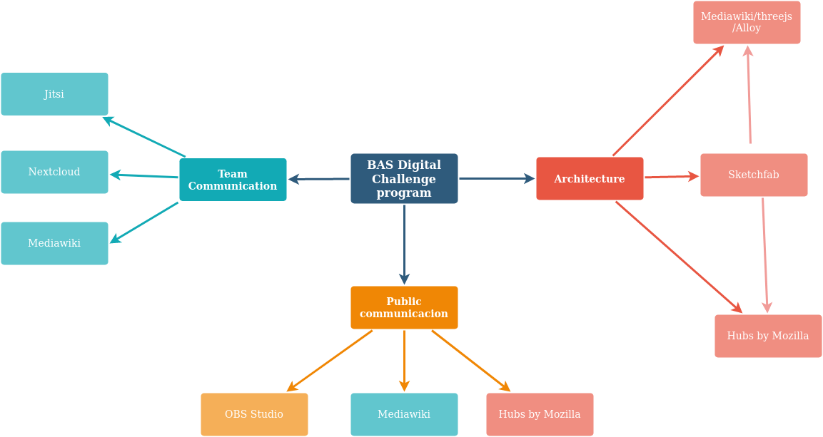 Diagram digital tools